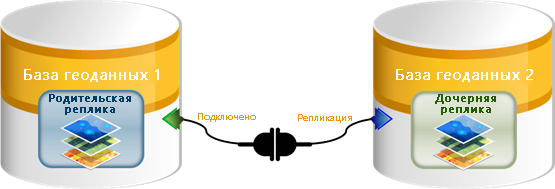 Обзор репликации с подключением