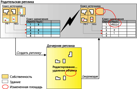 Процесс создания и синхронизации реплики при включении связанных записей из простого класса отношений без атрибутов в реплику