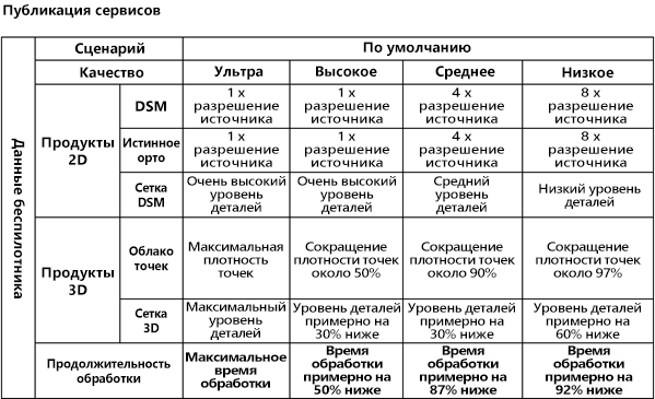 Параметры качества продукта и производительности обработки для изображений с дронов