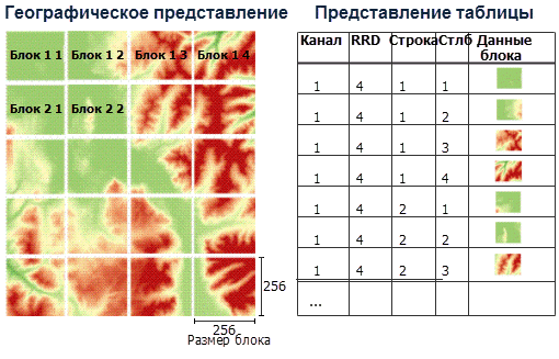 Диаграмма представления таблицы блоков