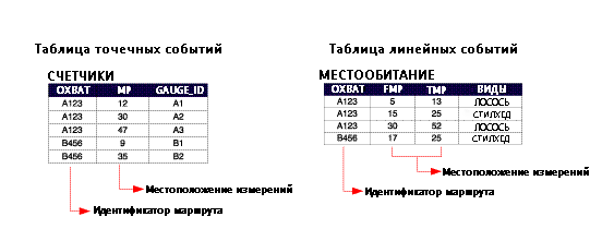 Таблица точечных событий и таблица линейных событий