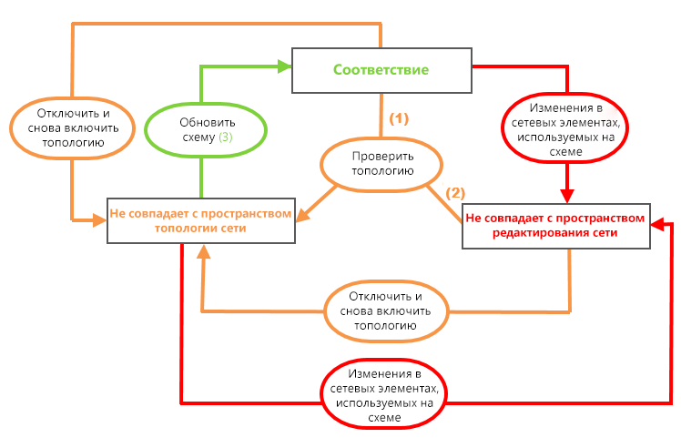 Состояния согласованности схемы и пространства сети