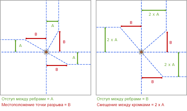 Квадратные ребра – Параметры Отступ между ребрами и Положение точки разрыва
