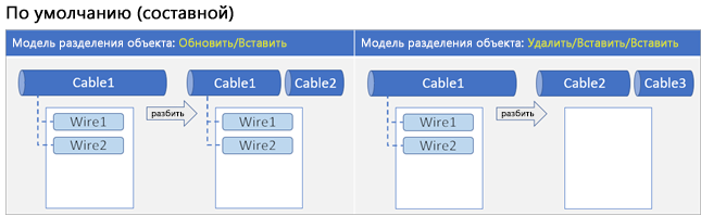 Модель разбиения класса отношений, которая использует настройки по умолчанию для типа составного класса отношений: