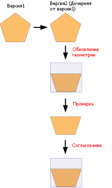 Измененные области созданные после согласования.