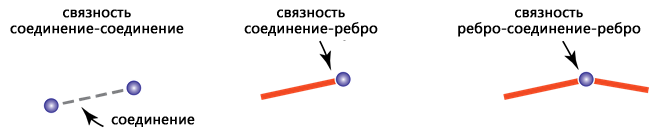 Связность соединение-соединение, соединение-ребро и ребро-соединение-ребро