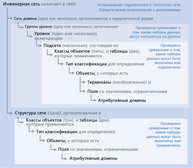 Структурный обзор инженерной сети