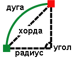 Диаграмма угла, дуги, хорды и радиуса