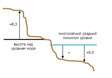 Иллюстрация вертикальных систем координат на основании высот и глубин.