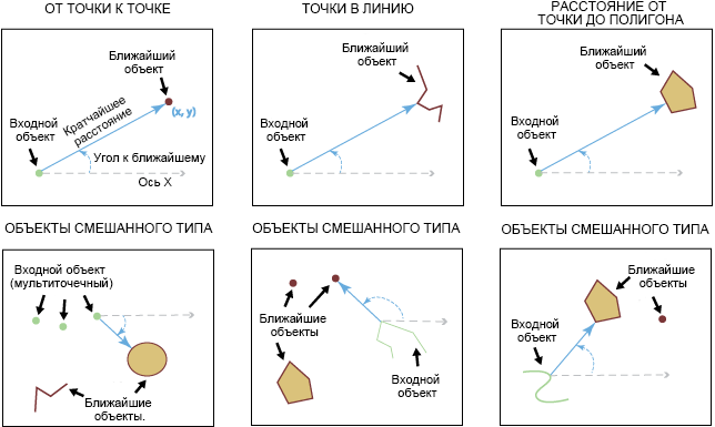 Иллюстрация инструмента Ближайший объект