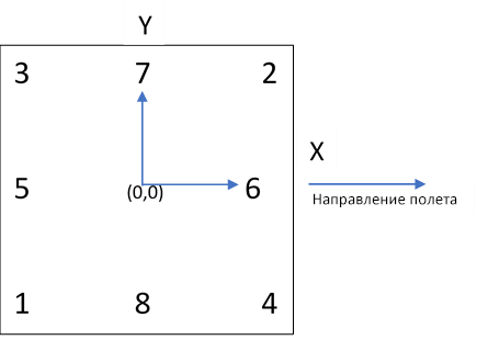 Диаграмма положений опорных точек