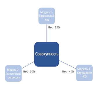 Сборка моделей