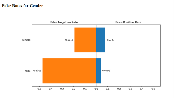 Диаграмма Ложных результатов для гендерного признака