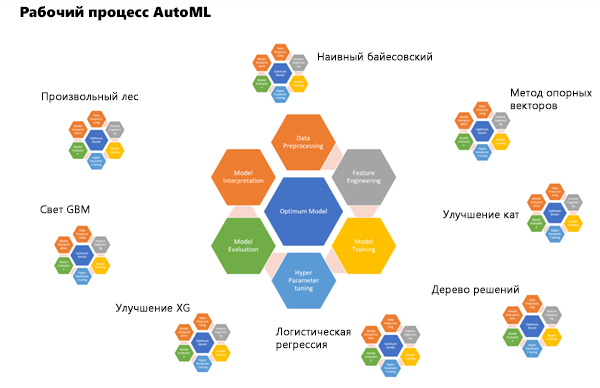 Алгоритмы AutoML