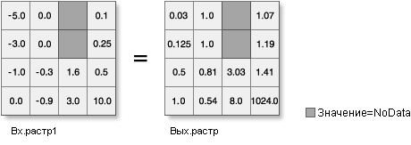 Иллюстрация инструмента Exp2 для входных данных с плавающей точкой)