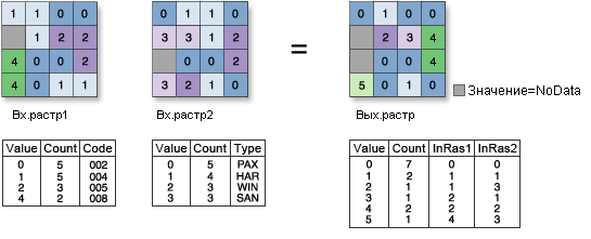 Иллюстрация Комбинаторного оператора And