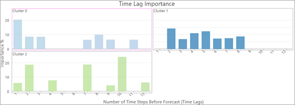 Диаграмма важности временного лага кластера временных рядов