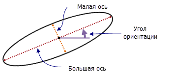 Компоненты эллипса