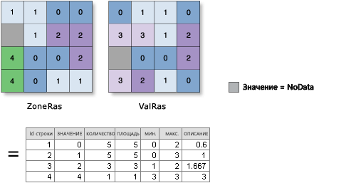 Иллюстрация инструмента Зональная статистика в таблицу