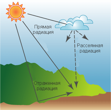 Поступающее солнечное излучение улавливается в виде прямых, рассеянных и отраженных компонентов.