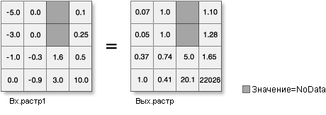 Иллюстрация инструмента Exp для входных данных с плавающей точкой)