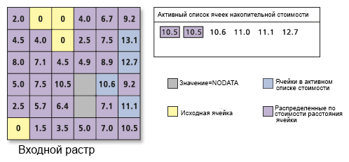 Обработка списка ячеек с накоплением стоимости