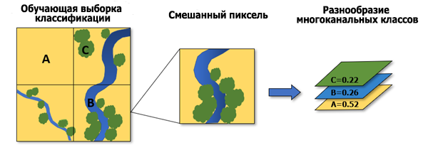 Иллюстрация инструмента Линейное спектральное несмешивание