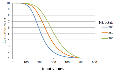 Примеры графиков функции Малый, демонстрирующие последствия изменения значения Середины