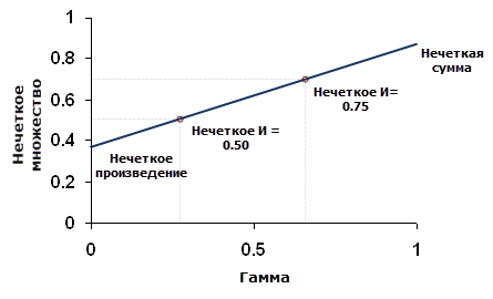 Отношение гаммы к другим типам нечетких отношений