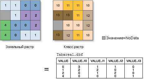 Иллюстрация инструмента Таблица площадей