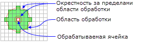 Обрабатываемая ячейка с кольцевой окрестностью по умолчанию