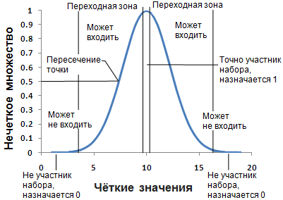 Диаграмма функции нечеткого множества