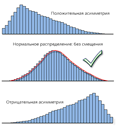 Гистограмма невязок модели