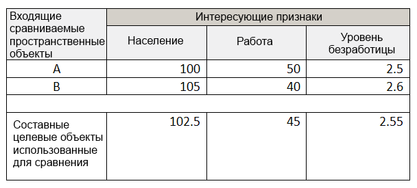 Усредненные атрибуты интереса