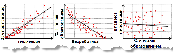 Положительная связь, Отрицательная связь, Отсутствие связи