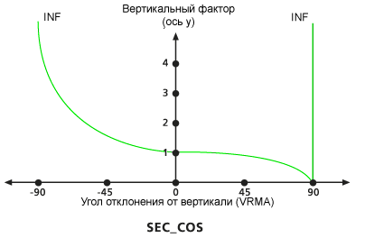 Диаграмма вертикального фактора VfSecCos