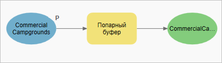 Commercial Campgrounds задан в качестве параметра модели.