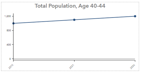 Horizontal line chart