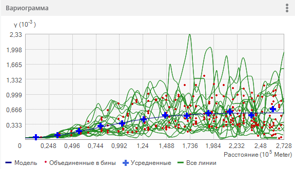 График вариограммы с линиями