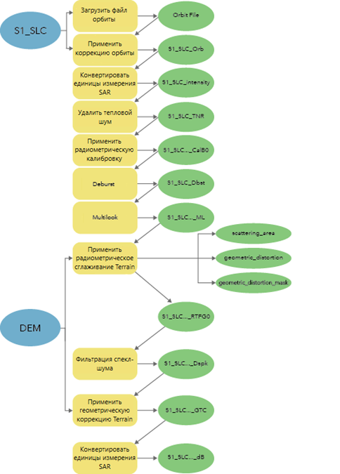 Рабочий процесс Sentinel-1 SLC
