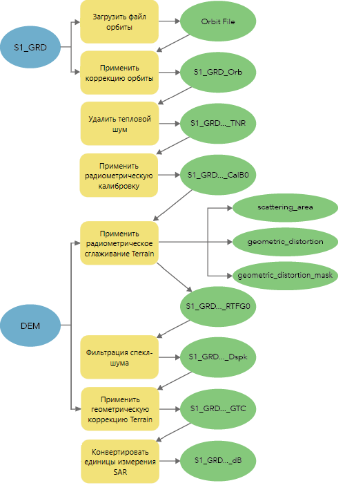 Рабочий процесс обработки готовых к анализу данных изображений с Sentinel-1 GRD