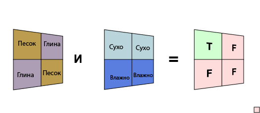 Логические условия применяются для усложнения анализа.