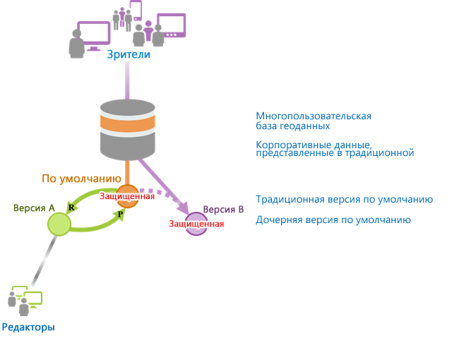 Использование традиционных версионных данных поддерживает редакторов и вьюеров, предоставляя дочернюю версию только для чтения и редактируемую дочернюю версию.