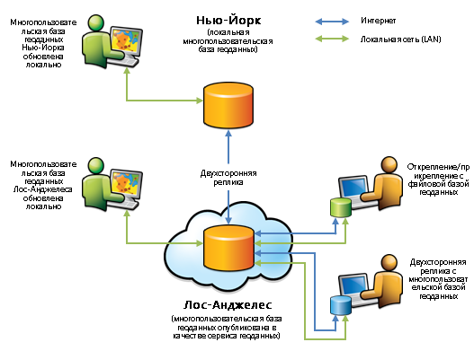 Диаграмма, показывающая, как сервисы геоданных позволяют вам извлекать и возвращать данные и выполнять репликацию через Интернет или интранет.