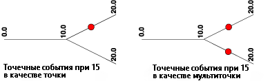 Отличие точечных и мультиточечных событий