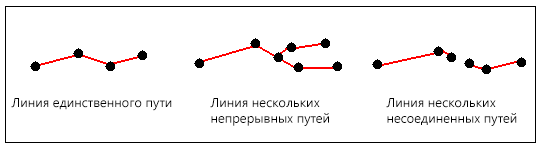 Простые и сложные системы маршрутов с измерениями