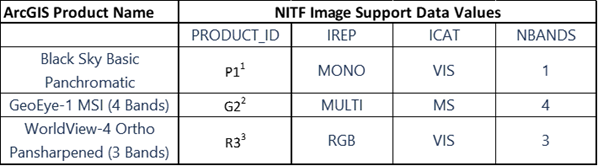 Поднабор продуктов NITF, поддерживаемых ArcGIS