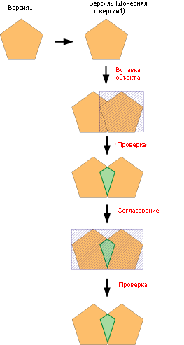 Исключения после процесса согласования