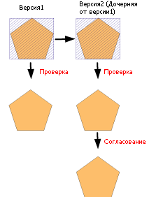 Измененные области проверенные после согласования.