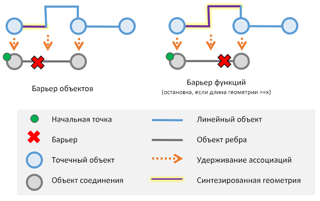 Места трассировки, расположенные в середине пролета вдоль объекта-ребра, могут использоваться для возврата в результат неполной геометрии, если они являются частью линейного объекта.